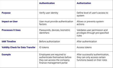 Authentication and Authorization 